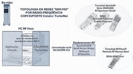 Topologia RF via ponte Serial